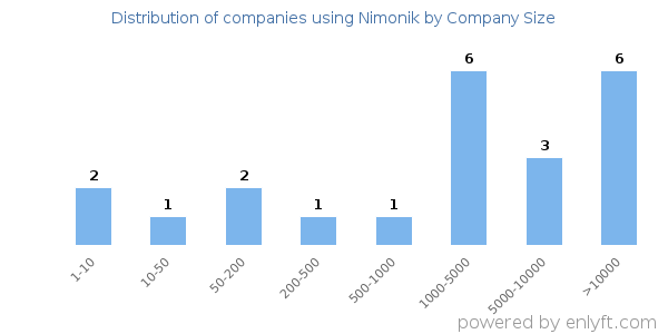 Companies using Nimonik, by size (number of employees)