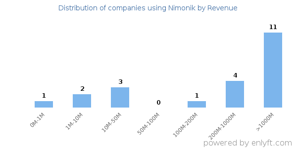 Nimonik clients - distribution by company revenue