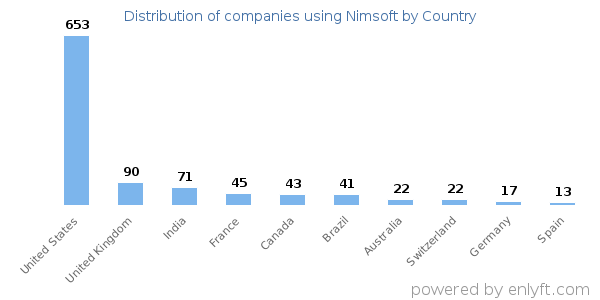 Nimsoft customers by country
