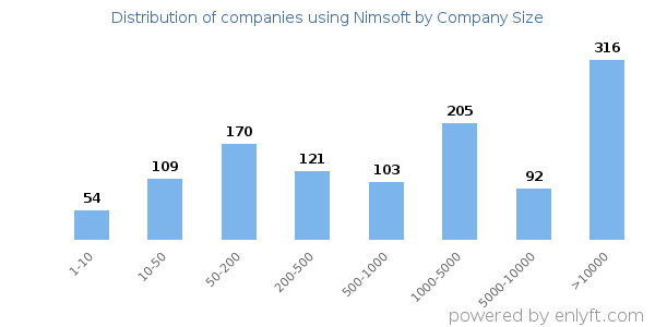 Companies using Nimsoft, by size (number of employees)