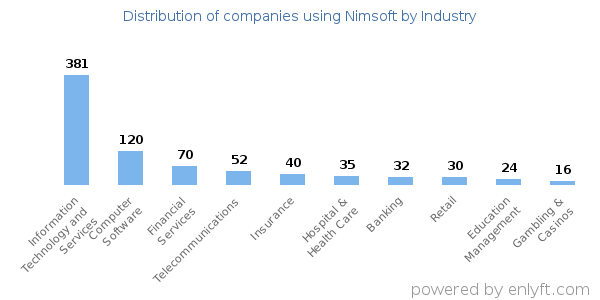 Companies using Nimsoft - Distribution by industry