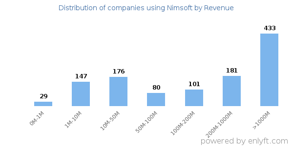 Nimsoft clients - distribution by company revenue