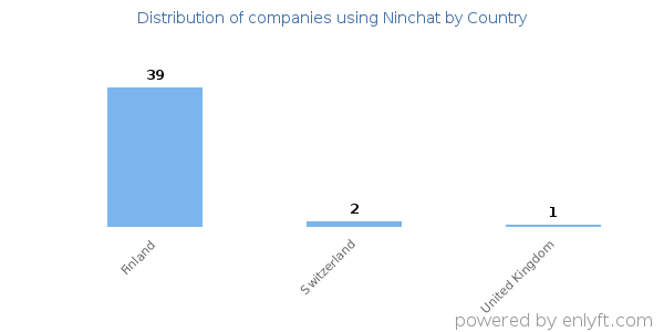 Ninchat customers by country