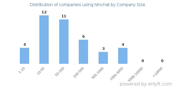Companies using Ninchat, by size (number of employees)