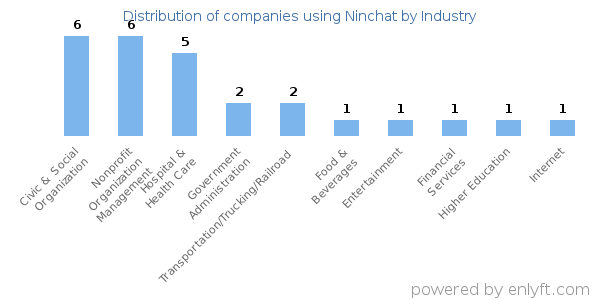 Companies using Ninchat - Distribution by industry