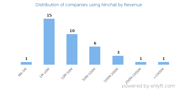 Ninchat clients - distribution by company revenue