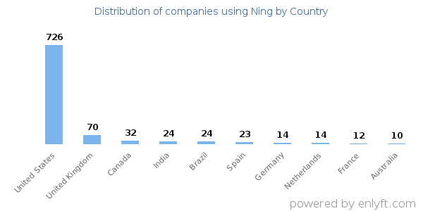 Ning customers by country