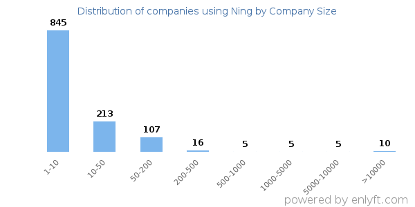Companies using Ning, by size (number of employees)