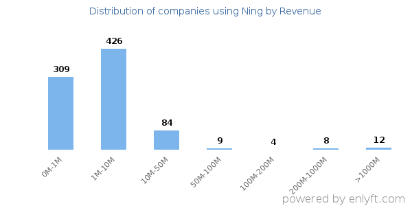 Ning clients - distribution by company revenue
