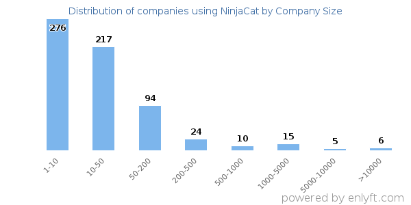 Companies using NinjaCat, by size (number of employees)