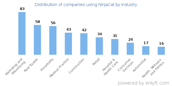 Companies using NinjaCat - Distribution by industry