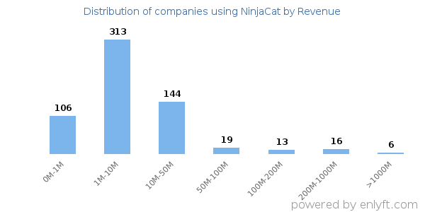 NinjaCat clients - distribution by company revenue