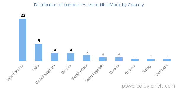 NinjaMock customers by country