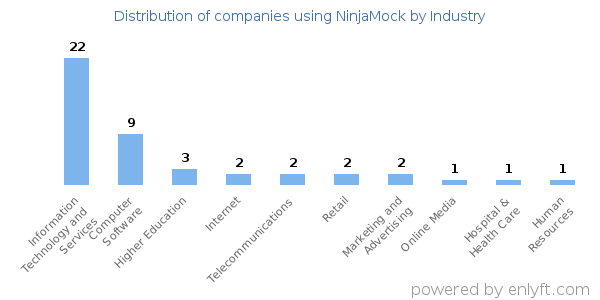 Companies using NinjaMock - Distribution by industry