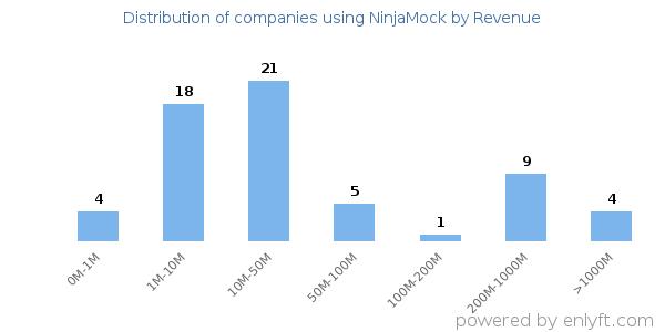 NinjaMock clients - distribution by company revenue