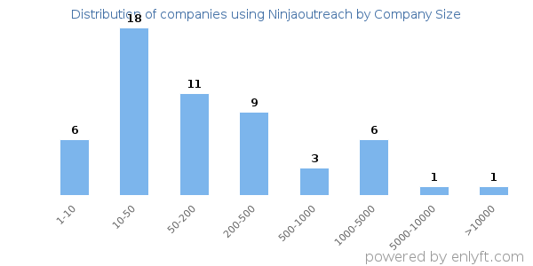 Companies using Ninjaoutreach, by size (number of employees)