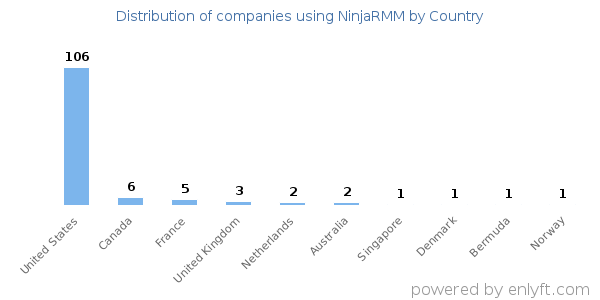 NinjaRMM customers by country