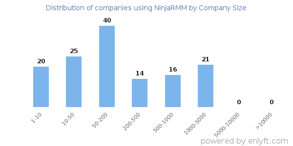 Companies using NinjaRMM, by size (number of employees)