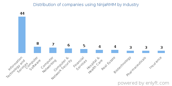 Companies using NinjaRMM - Distribution by industry