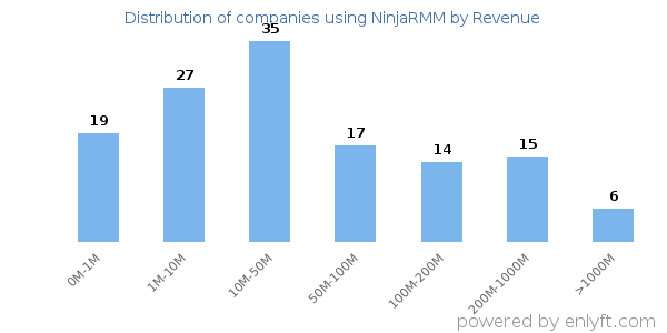 NinjaRMM clients - distribution by company revenue