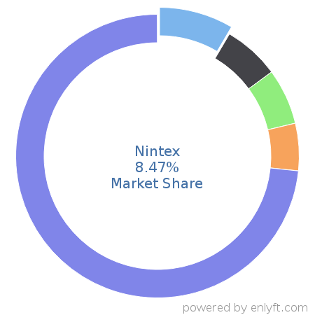 Nintex market share in Business Process Management is about 11.37%