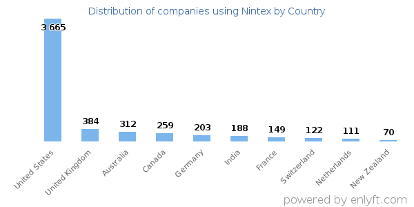 Nintex customers by country