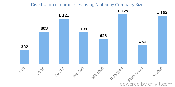 Companies using Nintex, by size (number of employees)