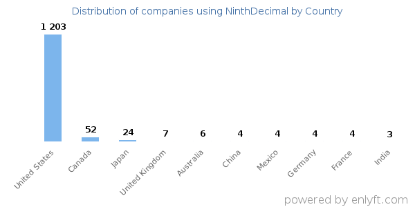 NinthDecimal customers by country