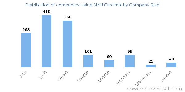 Companies using NinthDecimal, by size (number of employees)