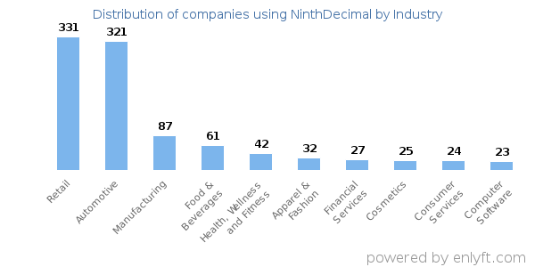 Companies using NinthDecimal - Distribution by industry