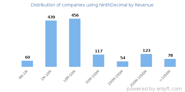 NinthDecimal clients - distribution by company revenue