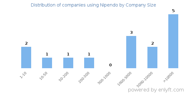 Companies using Nipendo, by size (number of employees)