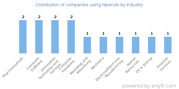 Companies using Nipendo - Distribution by industry