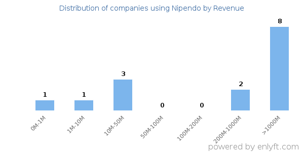 Nipendo clients - distribution by company revenue