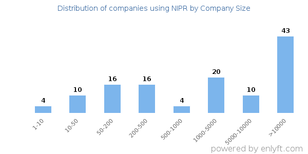 Companies using NIPR, by size (number of employees)