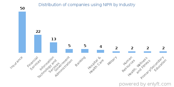 Companies using NIPR - Distribution by industry
