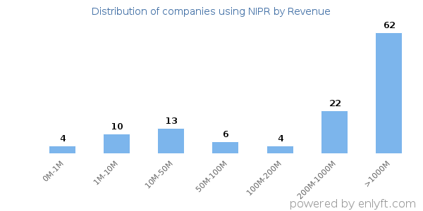 NIPR clients - distribution by company revenue