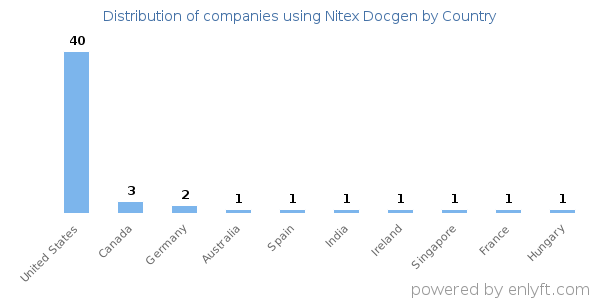 Nitex Docgen customers by country