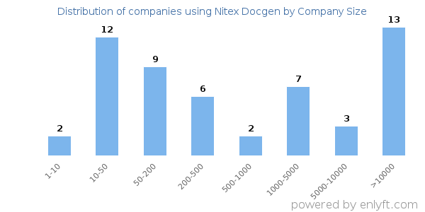 Companies using Nitex Docgen, by size (number of employees)
