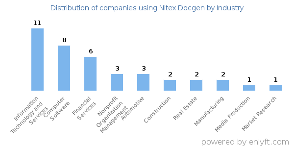 Companies using Nitex Docgen - Distribution by industry