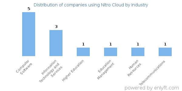 Companies using Nitro Cloud - Distribution by industry
