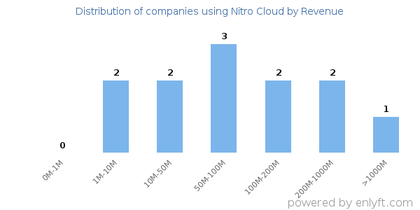 Nitro Cloud clients - distribution by company revenue