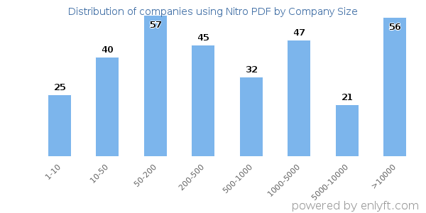 Companies using Nitro PDF, by size (number of employees)