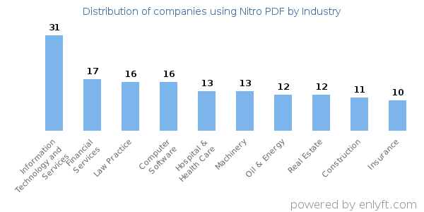 Companies using Nitro PDF - Distribution by industry