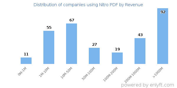 Nitro PDF clients - distribution by company revenue