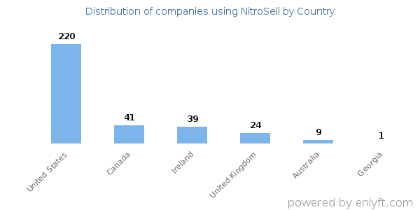 NitroSell customers by country