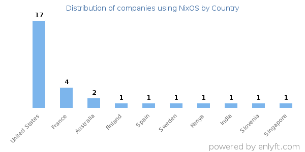 NixOS customers by country