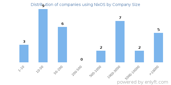 Companies using NixOS, by size (number of employees)