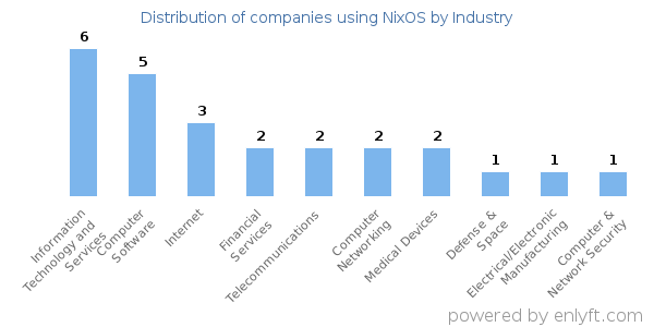 Companies using NixOS - Distribution by industry