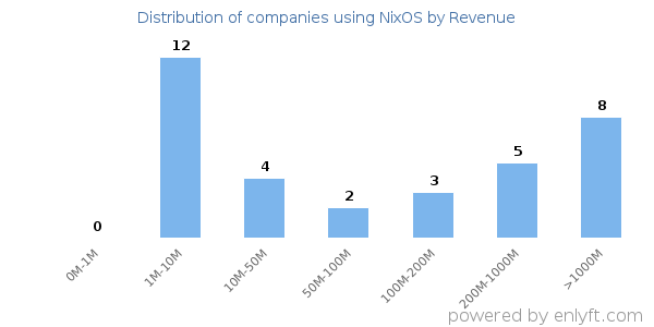 NixOS clients - distribution by company revenue